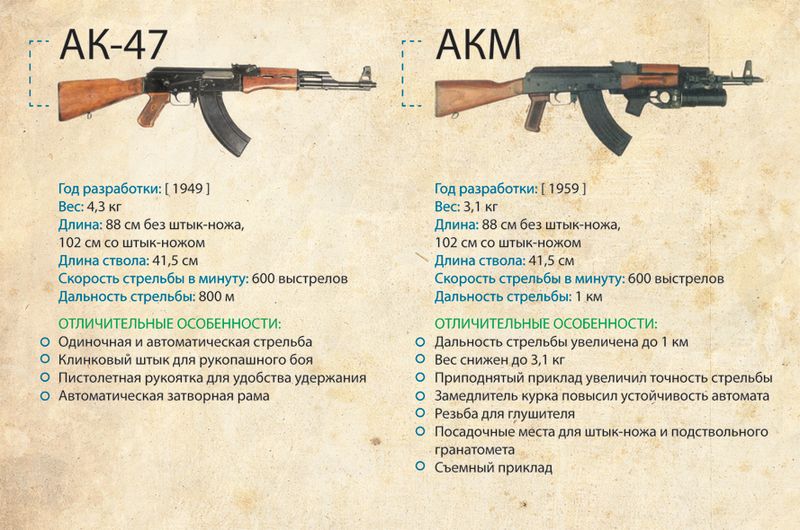 Автомат АК-47 и его эволюция развития (4 фото)