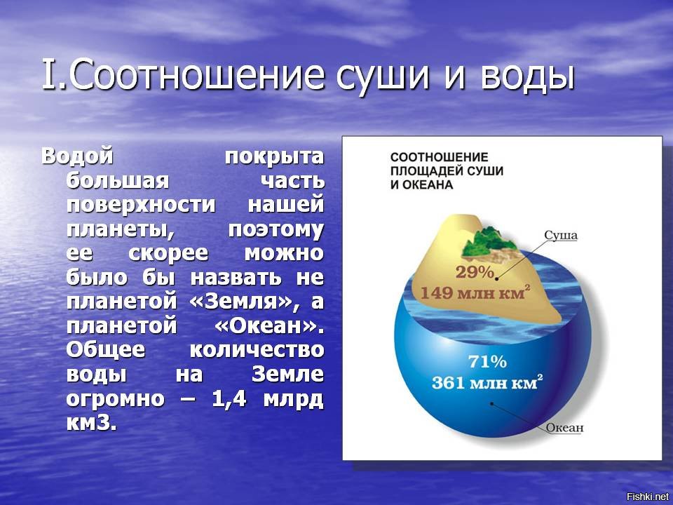 Какая из представленных диаграмм верно отражает соотношение суши и воды на планете земля