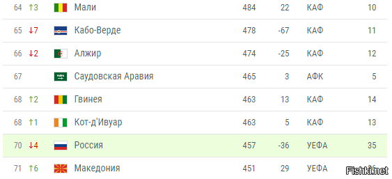 Саудовская аравия футбол таблица. Какое место заняла Саудовская Аравия 2018.