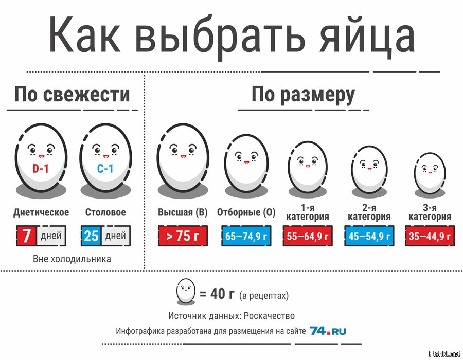 Чем отличаются яйца с0 от с2. Отличие яиц с1 от с2. Категории яиц. Категории яиц куриных. Отличия категорий яиц.