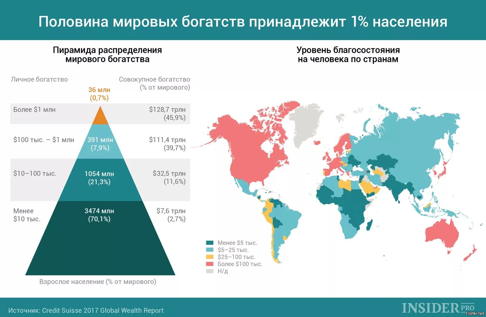 Коэффициент соотношения богатых и бедных. Распределение богатства в мире по странам. Распределение денег в мире. Распределение глобального благосостояния по странам.