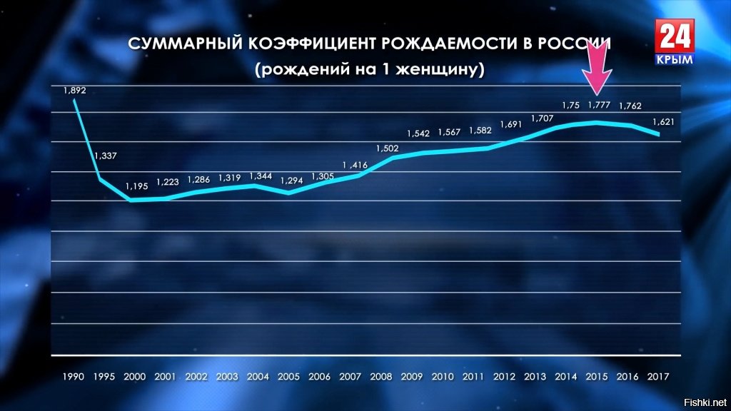 Суммарная рождаемость. Суммарный коэффициент рождаемости в России. График рождаемости.