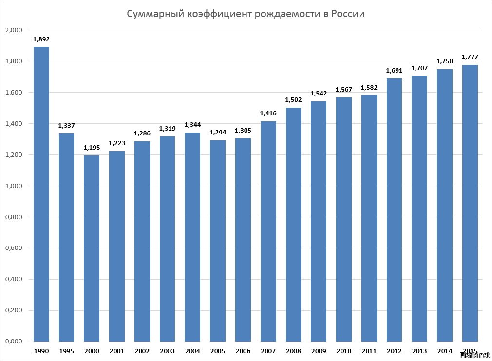 Известна динамика числа родившихся в целом по стране выберите подходящее графическое изображение