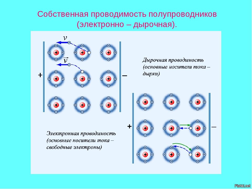 На рисунке изображен контакт двух полупроводников p и n типа где образуется отрицательный заряд