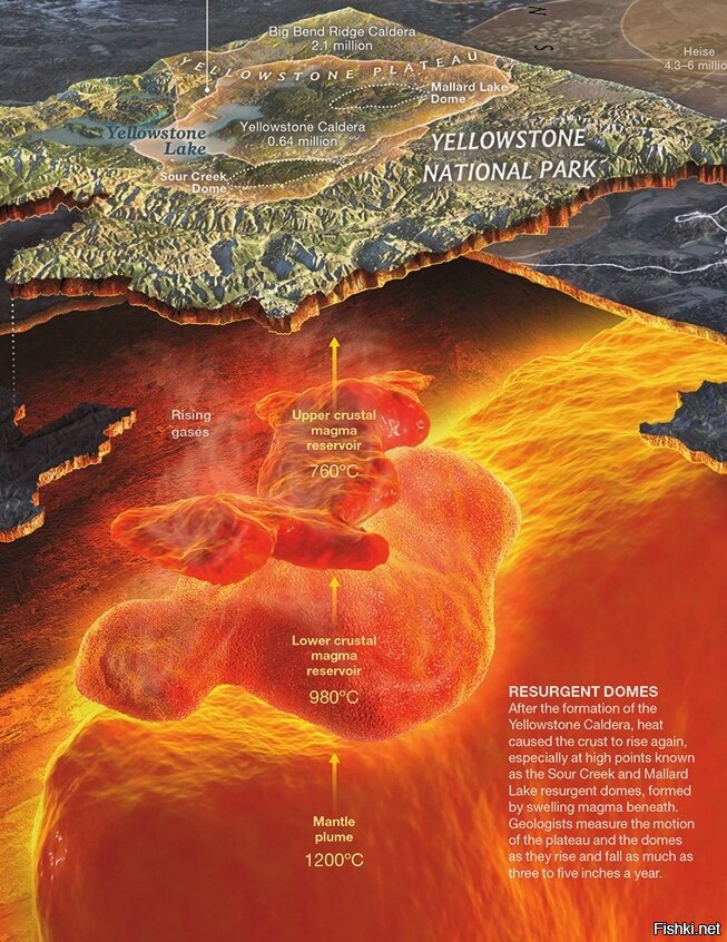 Йеллоустоун супервулкан схема