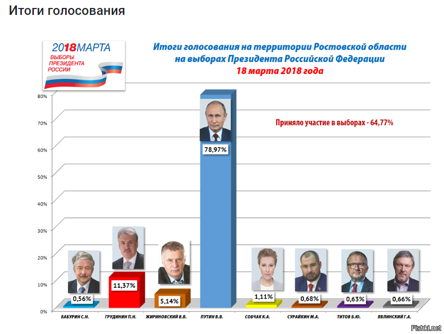 Что едят выборы. Выборы президента РФ В каком году следующие. Когда были последние выборы президента в России в каком году. Итоги выборов президента РФ 2018г. Выбор призидента Росси.