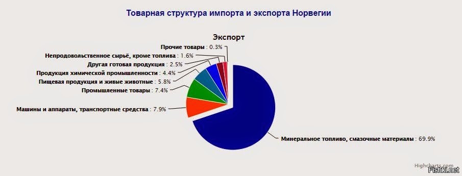 Торговля норвегии