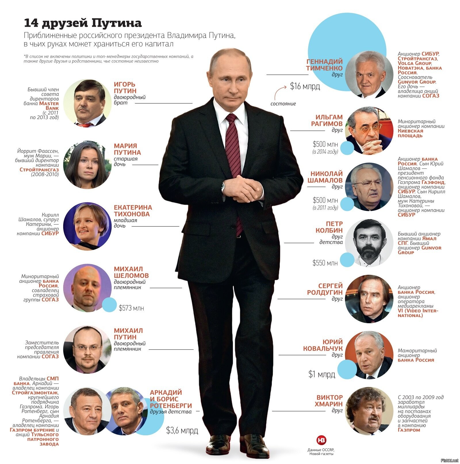 Есть родственники на украине. Друзья Путина во власти. Окружение Путина фамилии. Друзья Путина миллиардеры. Родственники Путина.