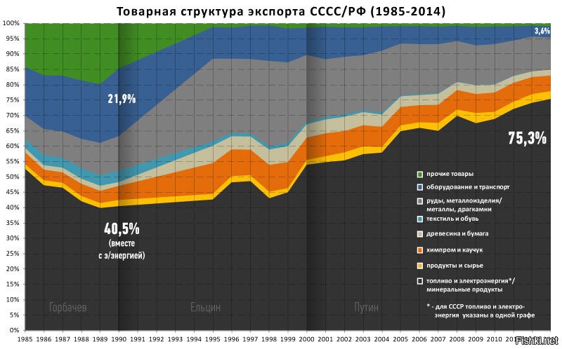 На основе полученных данных постройте диаграмму товарная структура экспорта и импорта россии в