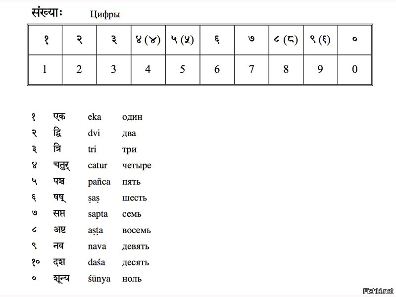 Счет на санскрите. Санскрит счет от 1 до 10. Цифры на санскрите. Санскрит числительные. Счет до десяти на санскрите.