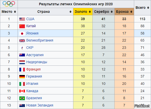 Места завоеванные на олимпиаде