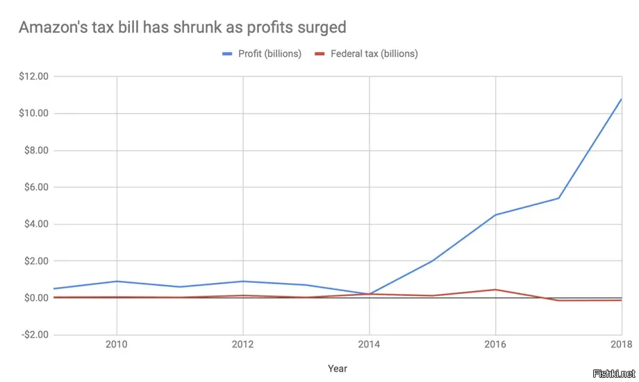 Сумма федерального подоходного налога амазон в 2018. Amazon and Tax. Tesla, Amazon и General Electric.. Tax every.