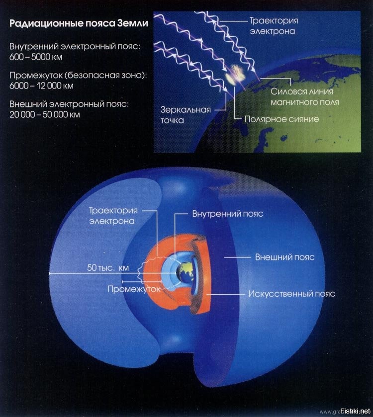 Магнитное поле земли защищает от космического излучения. Пояс Ван Аллена. Радиационные пояса земли. Внутренний радиационный пояс земли. Радиационный пояс Ван Аллена.