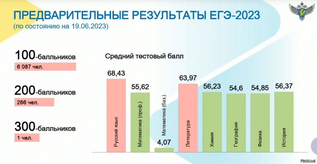 Картинки результаты егэ