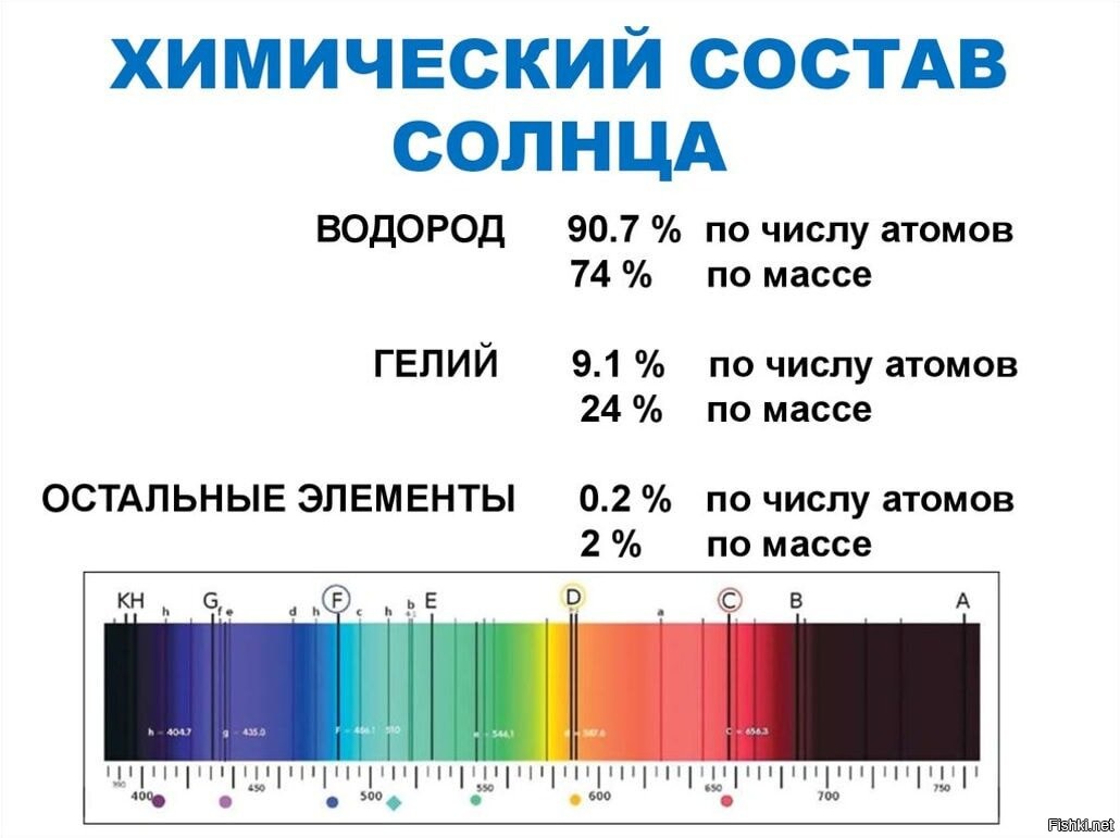 Цвет водорода. Каков химический состав солнца. Химический состав солнца кратко. Диаграмма химического состава солнца. Химический состав внешних слоев солнца.